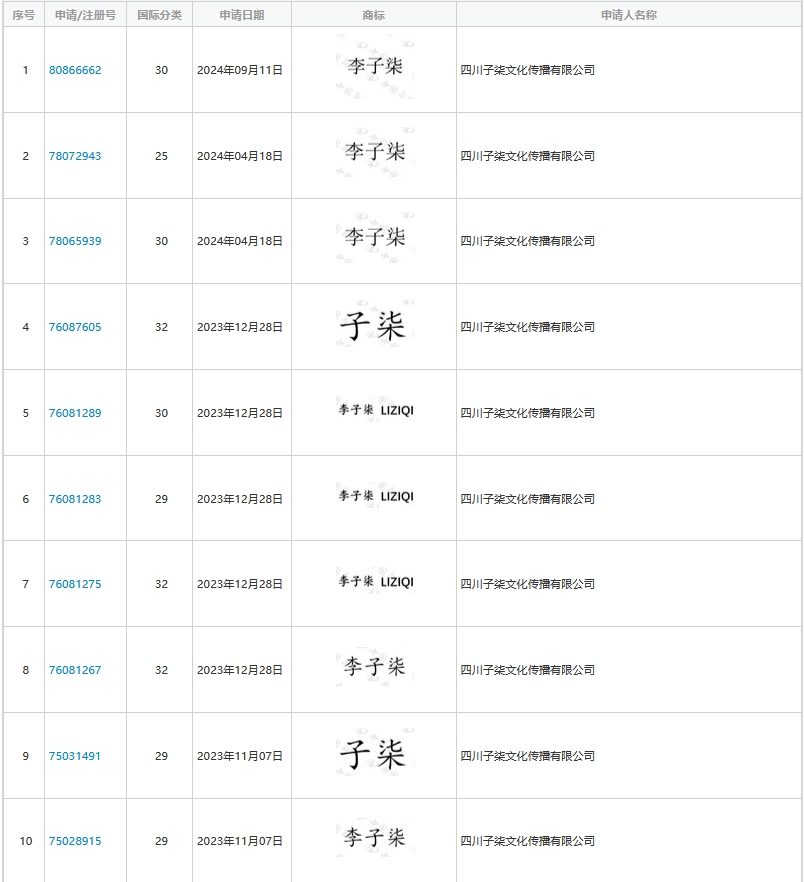 四川子柒文化传播有限公司成功注册多枚“子柒”、“李子柒”商标 四川子柒文化传播有限公司成功注册多枚“子柒”、“李子柒”商标